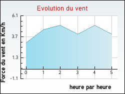 Evolution du vent de la ville Saint-Hilaire-d'Ozilhan